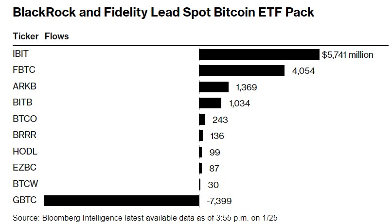 这家眼光挑剔的咨询机构仅相中四只比特币ETF! 贝莱德与富达在列